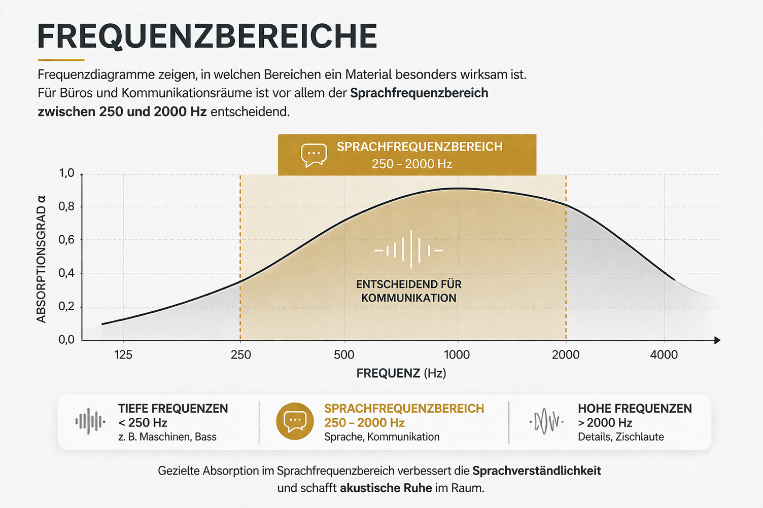 Darstellung von Frequenzbereichen mit Fokus auf Sprachfrequenzen zwischen 250 und 2000 Hz