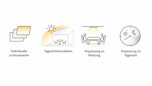 Dynamische Lichtsteuerung für Lichtdecken mit Lichtszenen und Tageslichtverlauf