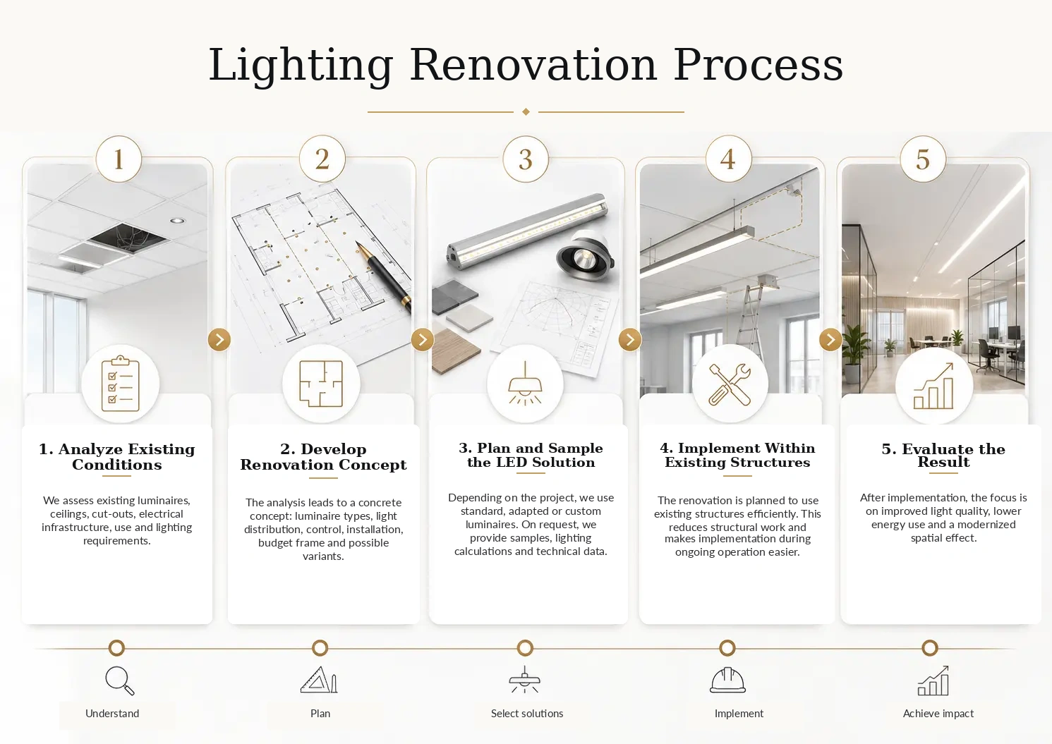 Infographic showing the lighting renovation process from existing condition analysis and planning to LED solution, implementation and evaluation