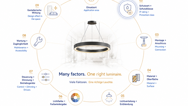Lichtplanung mit Schutzart, Schutzklasse, Montage, Material, Lichtverteilung, Steuerung und Designwirkung