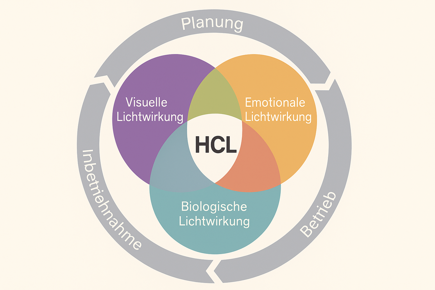 SATTLER HCL-Diagramm: visuelle, emotionale, biologische Lichtwirkung