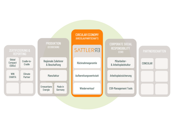 SATTLER sustainability strategy with SATTLER-RE and circular economy