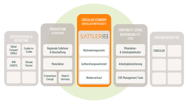 SATTLER Nachhaltigkeitsstrategie mit SATTLER-RE und Kreislaufwirtschaft