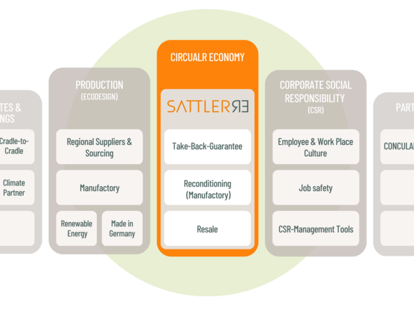 Overview graphic SATTLER sustainability in columns.