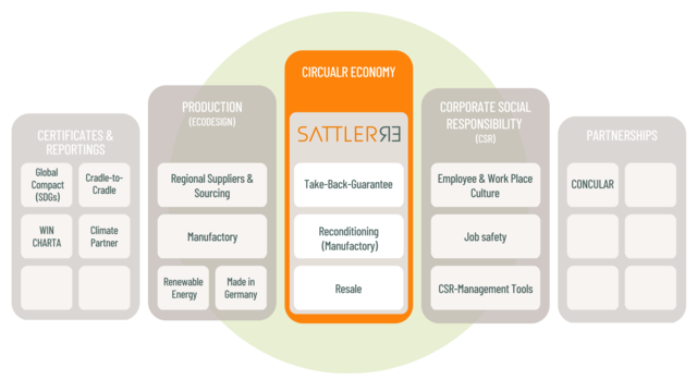 Overview graphic SATTLER sustainability in columns.