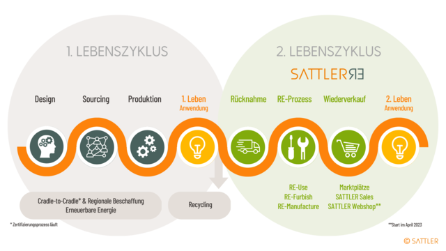 Schematische Zeichnung des nachhaltigen Kreislaufprinzips der SATTLER Leuchten. Vom 1. Lebenszyklus von Design, Sorucing, Produktion, Anwendung, bis hinein in den 2. Lebenszyklus beginnend mit der Rücknahme, RE-Prozess, Wiederverkauf hin zur 2. Anwendung. 