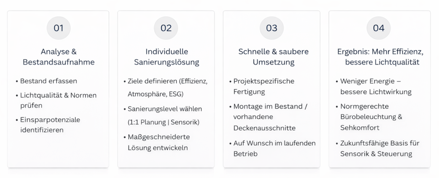 Ablauf einer Lichtsanierung im Bestand in vier Schritten: Analyse, individuelle Sanierungslösung, Umsetzung im Bestand und Ergebnis mit höherer Effizienz und besserer Lichtqualität.