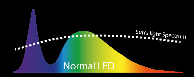Grafik Lichtspektrum normale LED mit eingeschränkter Farbwiedergabe