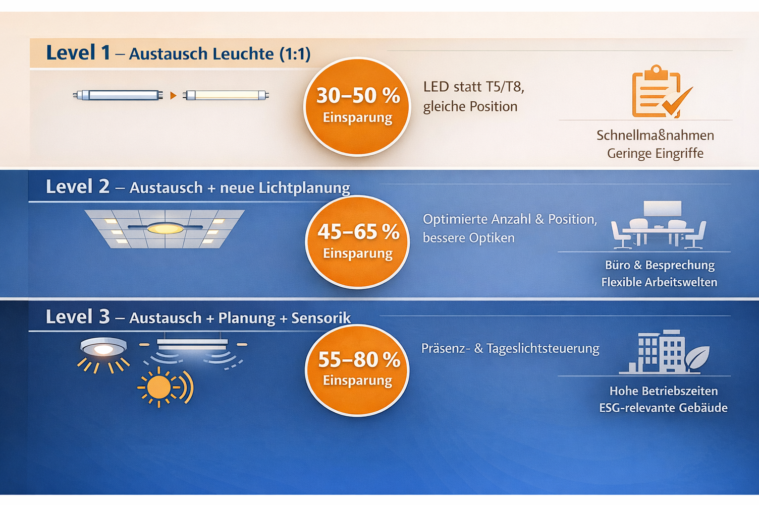 Sanierungslevel 1 bis 3 für Lichtsanierung im Bestand: Leuchtenaustausch, optimierte Sanierung und ganzheitliches Lichtkonzept mit Steuerung und architektonischer Integration.